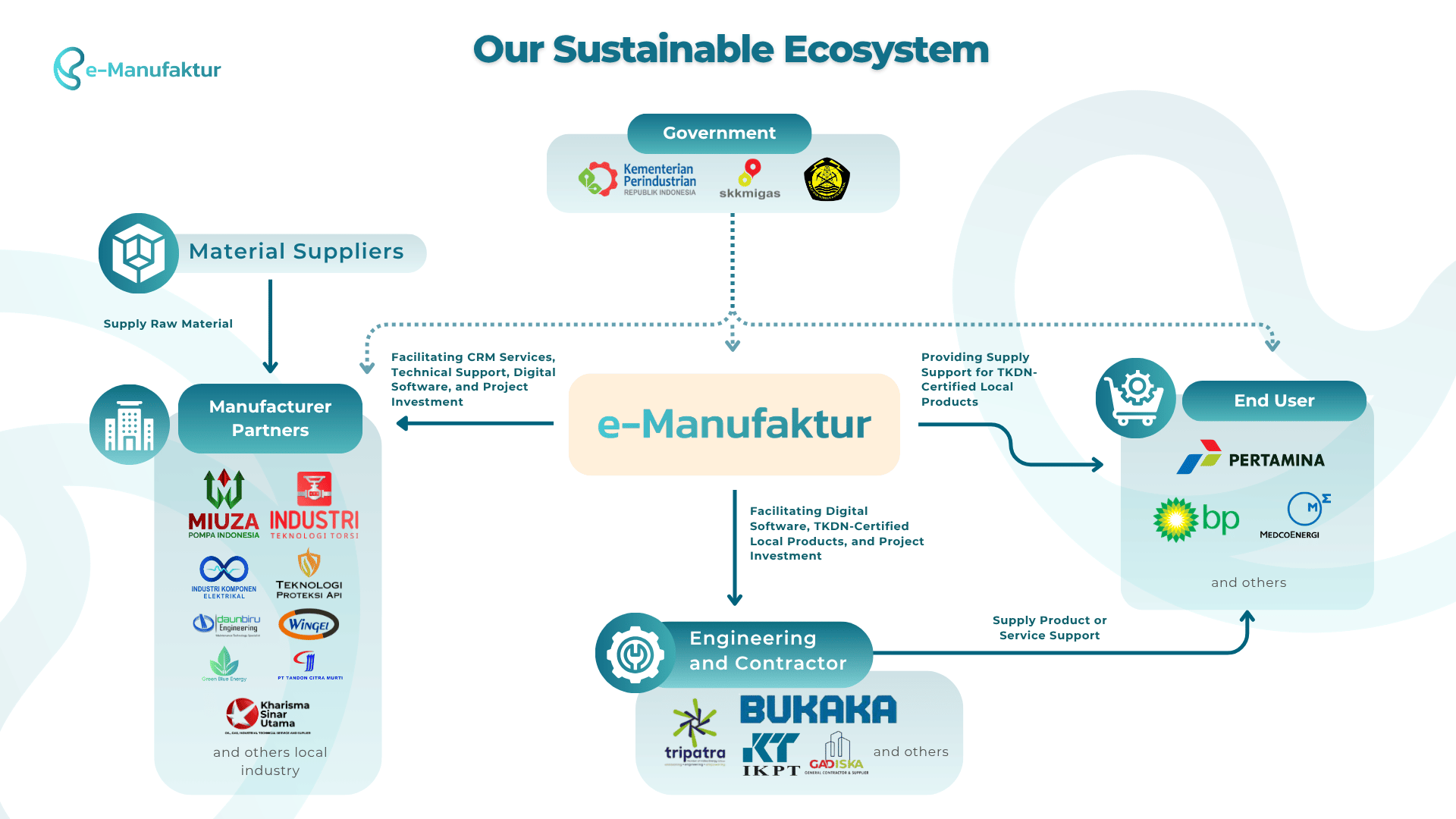 Our Sustainable Ecosystem